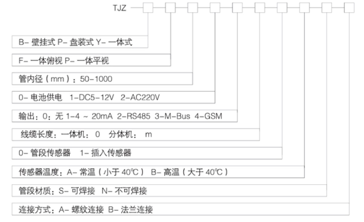 选型编码