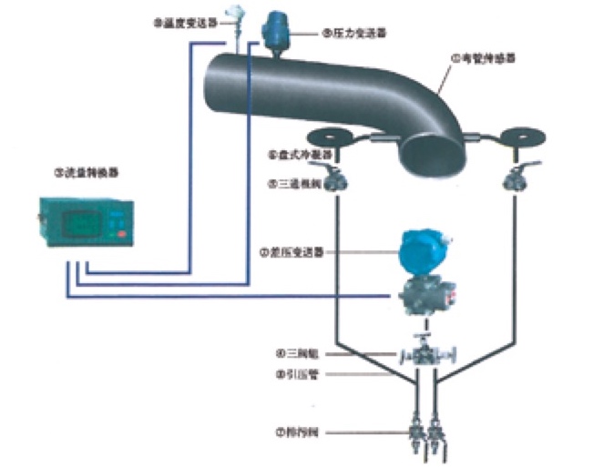 TJZ-1000 弯管流量计