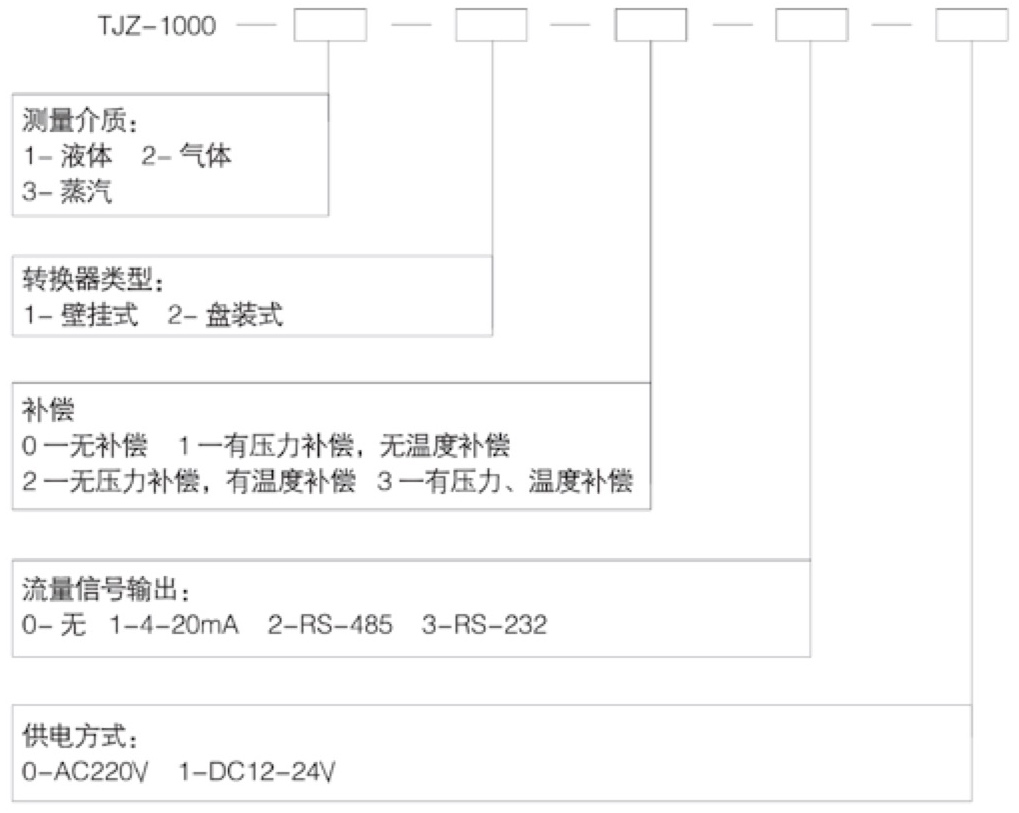 转换器选型编码