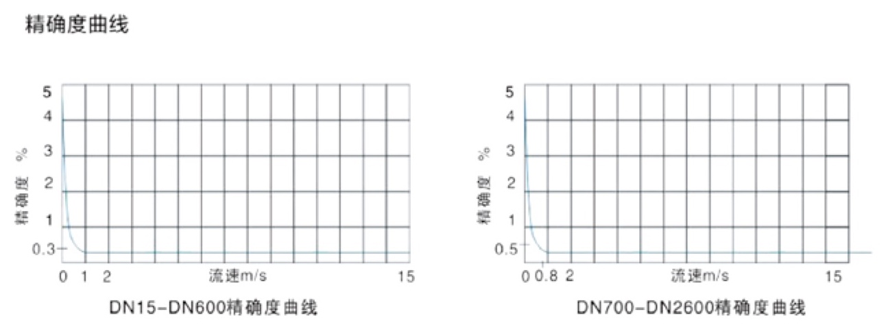 TJZ-700 电磁流量计性能参数