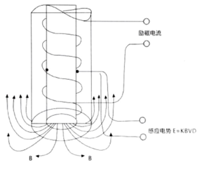 TJZ-700-CR 电磁流量计传感器工作原理